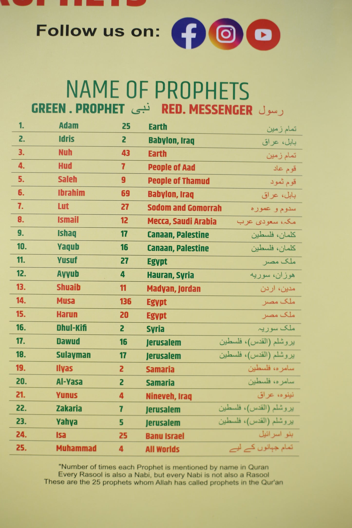 Family Tree of Islamic Prophets ā Illustrated Chart
