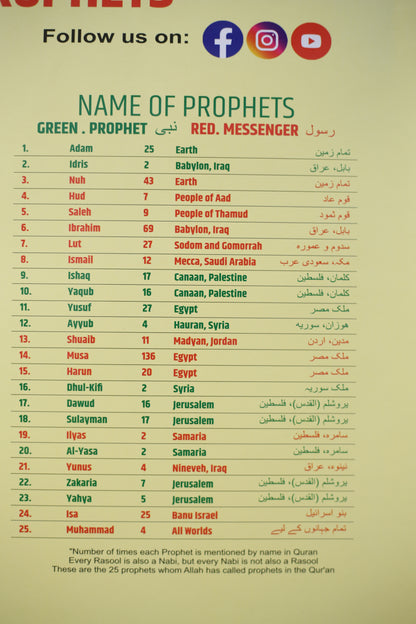 Family Tree of Islamic Prophets – Illustrated Chart